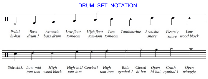 Drum Set Notation