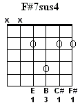 F#7sus4