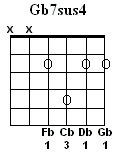 Gb7sus4