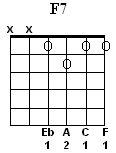 F7 Chord