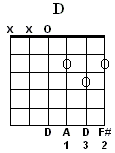 D Major