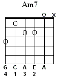 Am7 Chord