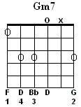 Gm7 Chord